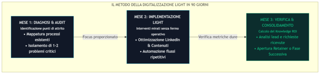 Il metodo della Digitalizzazione Light PMI in 90 giorni